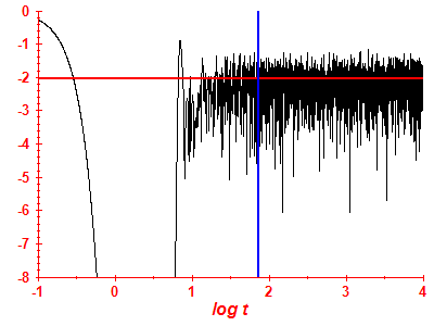 Survival probability log
